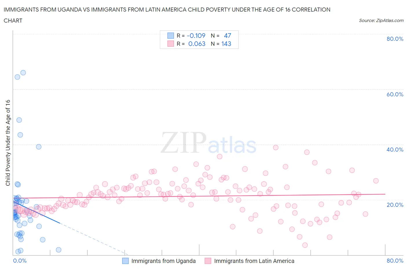 Immigrants from Uganda vs Immigrants from Latin America Child Poverty Under the Age of 16