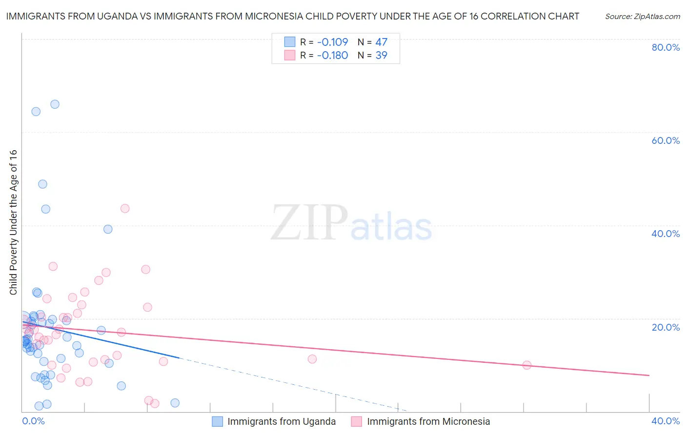 Immigrants from Uganda vs Immigrants from Micronesia Child Poverty Under the Age of 16