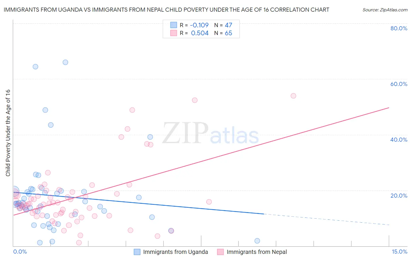 Immigrants from Uganda vs Immigrants from Nepal Child Poverty Under the Age of 16