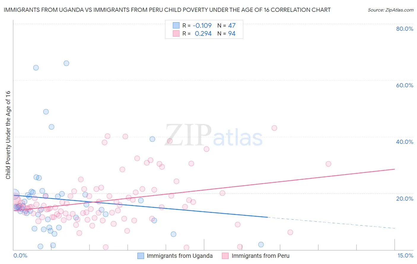 Immigrants from Uganda vs Immigrants from Peru Child Poverty Under the Age of 16