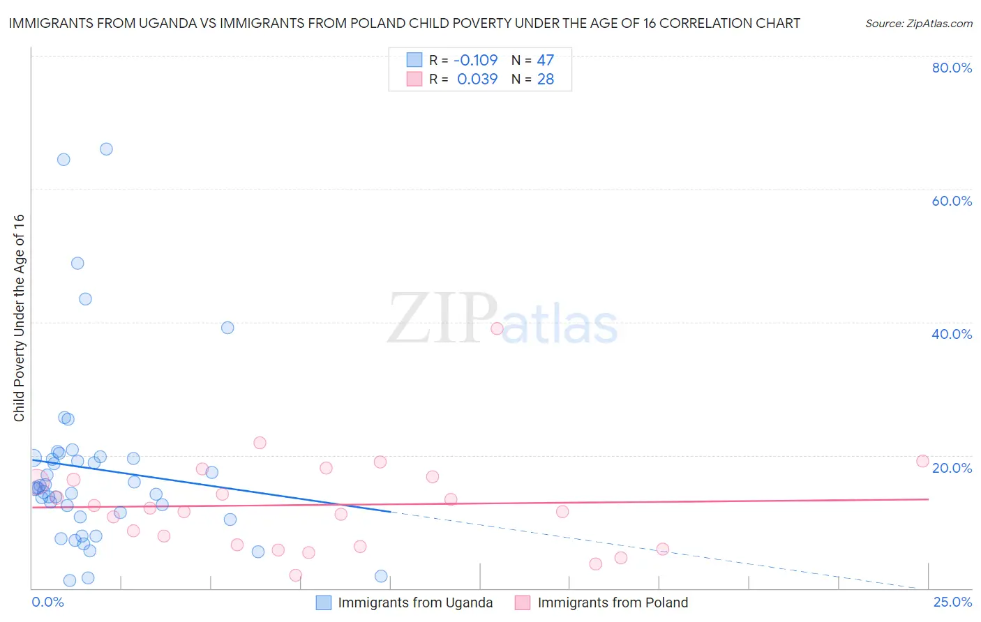 Immigrants from Uganda vs Immigrants from Poland Child Poverty Under the Age of 16