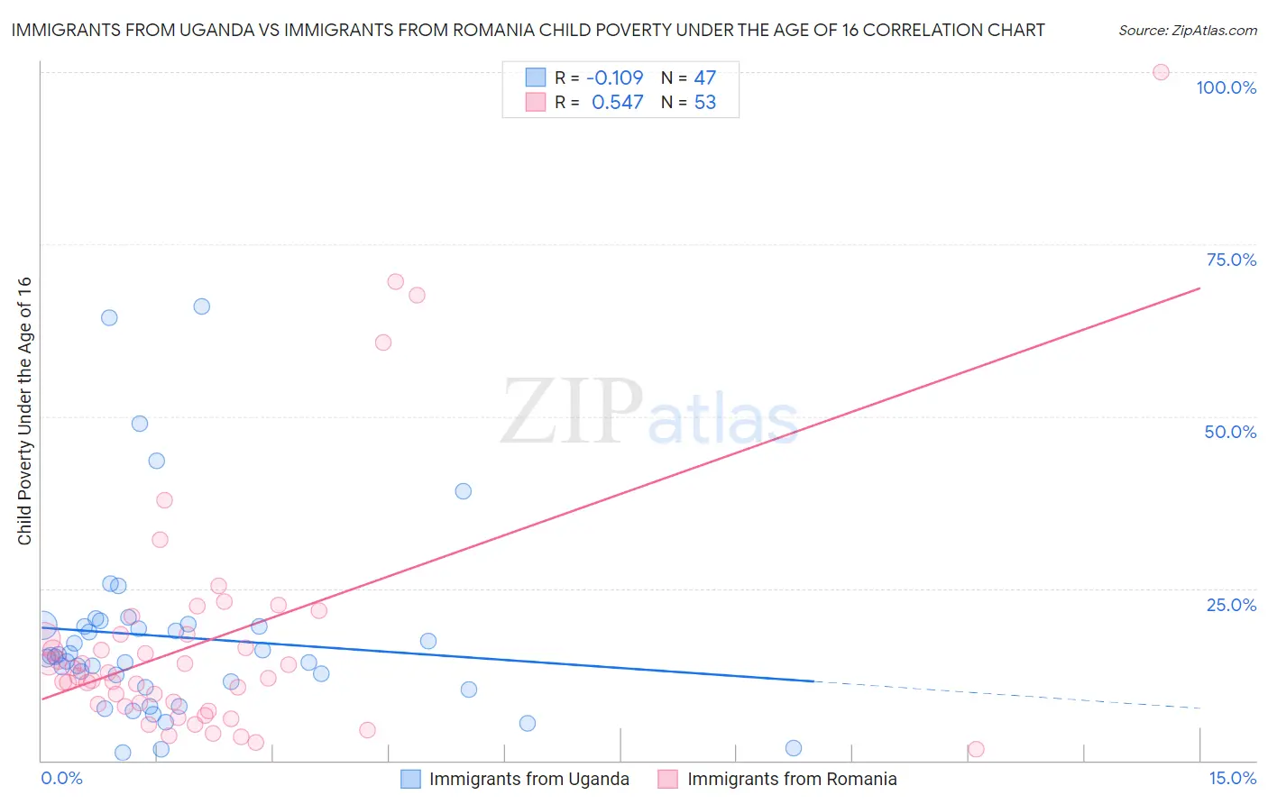 Immigrants from Uganda vs Immigrants from Romania Child Poverty Under the Age of 16