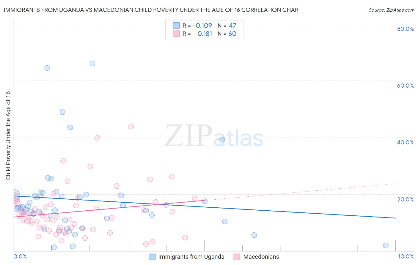 Immigrants from Uganda vs Macedonian Child Poverty Under the Age of 16