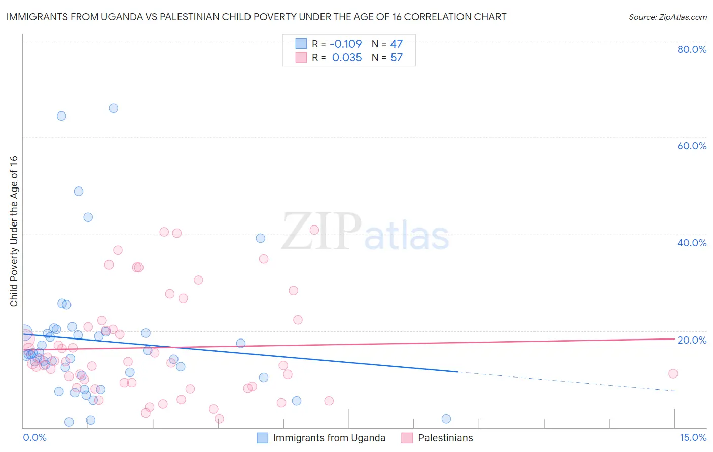 Immigrants from Uganda vs Palestinian Child Poverty Under the Age of 16