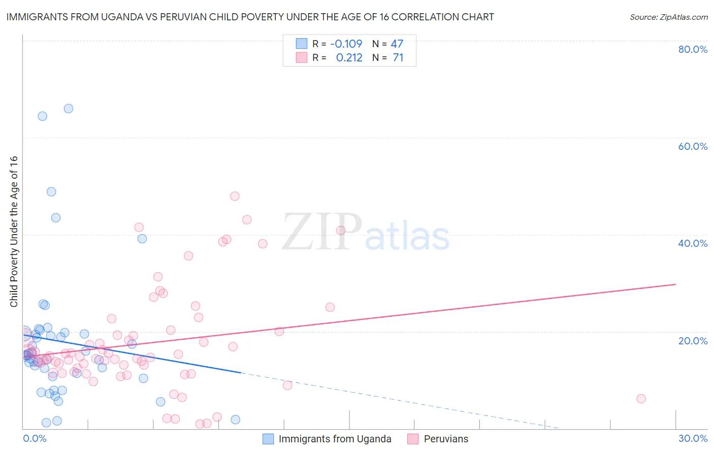 Immigrants from Uganda vs Peruvian Child Poverty Under the Age of 16