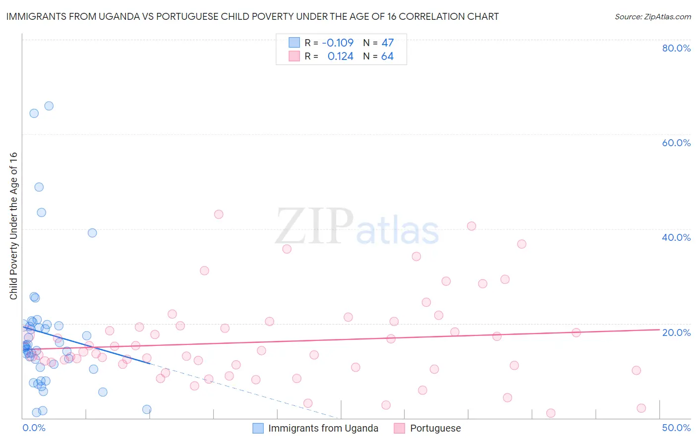 Immigrants from Uganda vs Portuguese Child Poverty Under the Age of 16