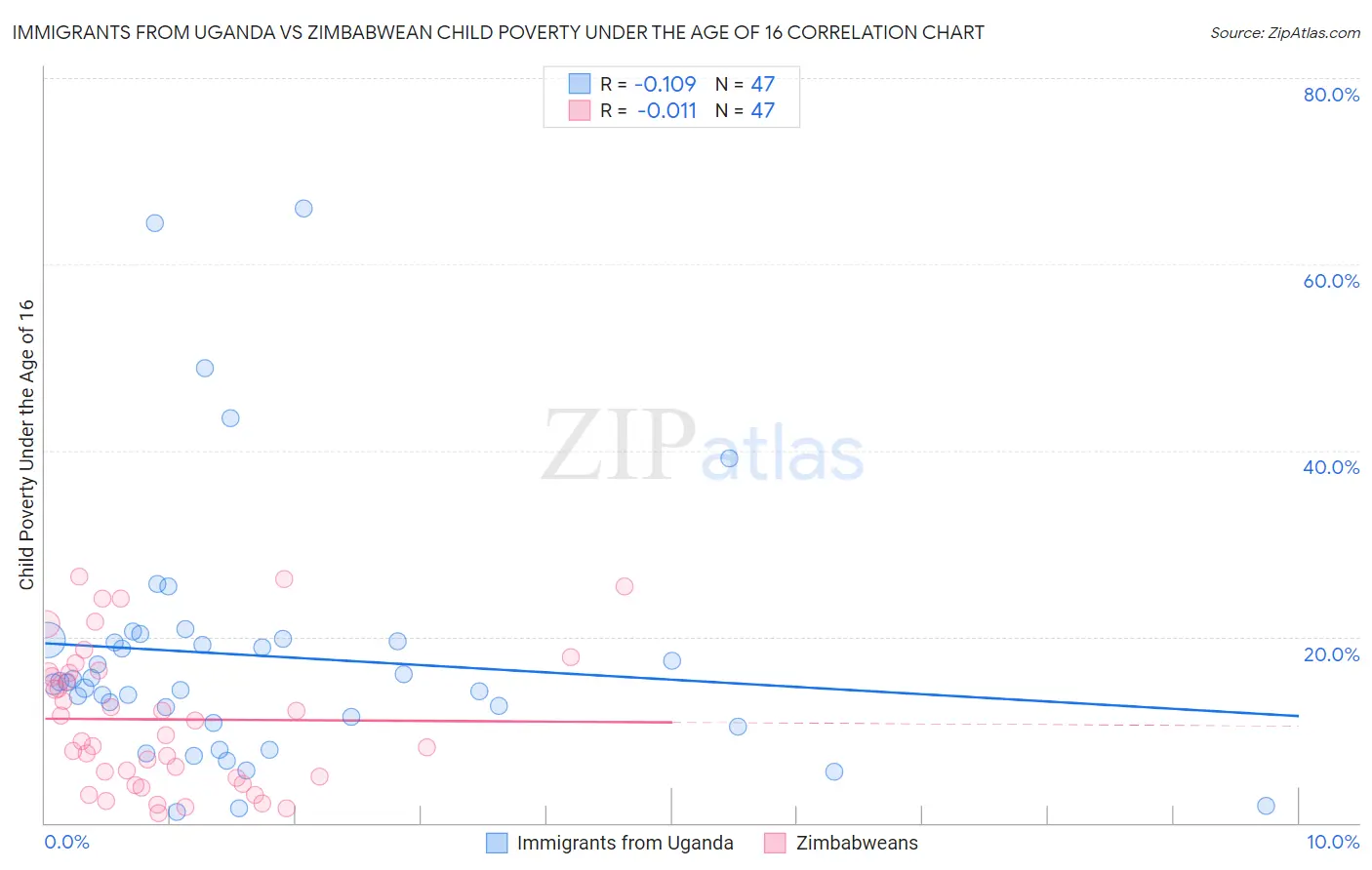 Immigrants from Uganda vs Zimbabwean Child Poverty Under the Age of 16