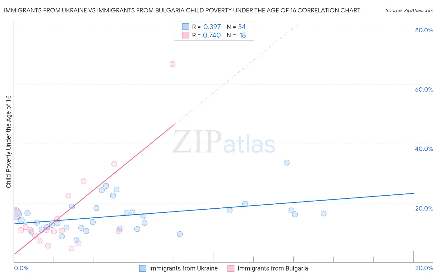 Immigrants from Ukraine vs Immigrants from Bulgaria Child Poverty Under the Age of 16