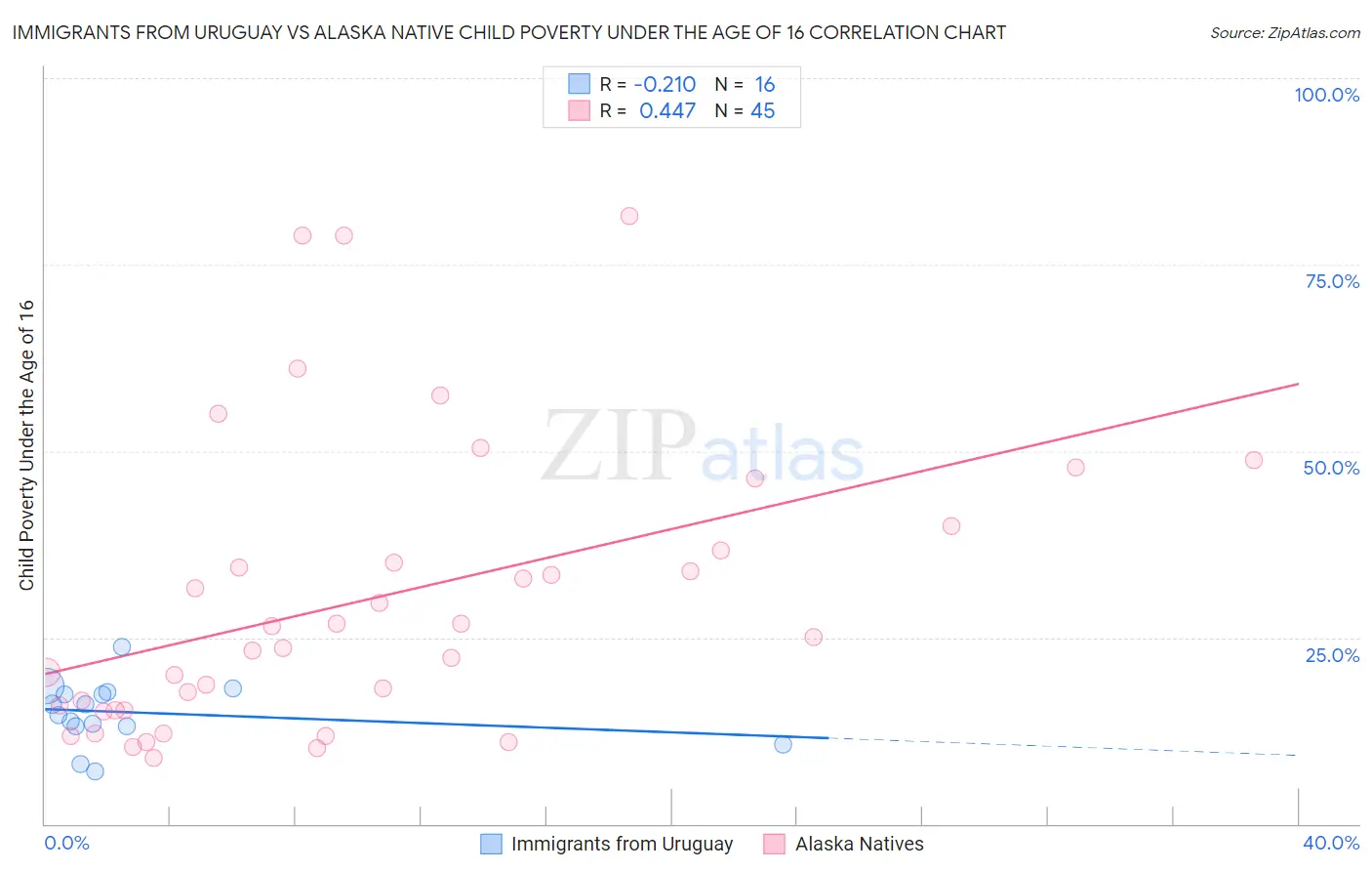 Immigrants from Uruguay vs Alaska Native Child Poverty Under the Age of 16