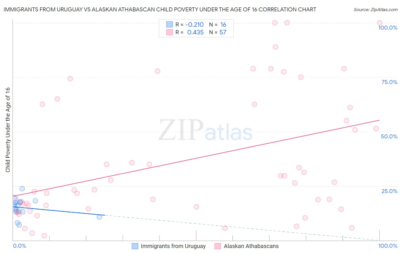 Immigrants from Uruguay vs Alaskan Athabascan Child Poverty Under the Age of 16