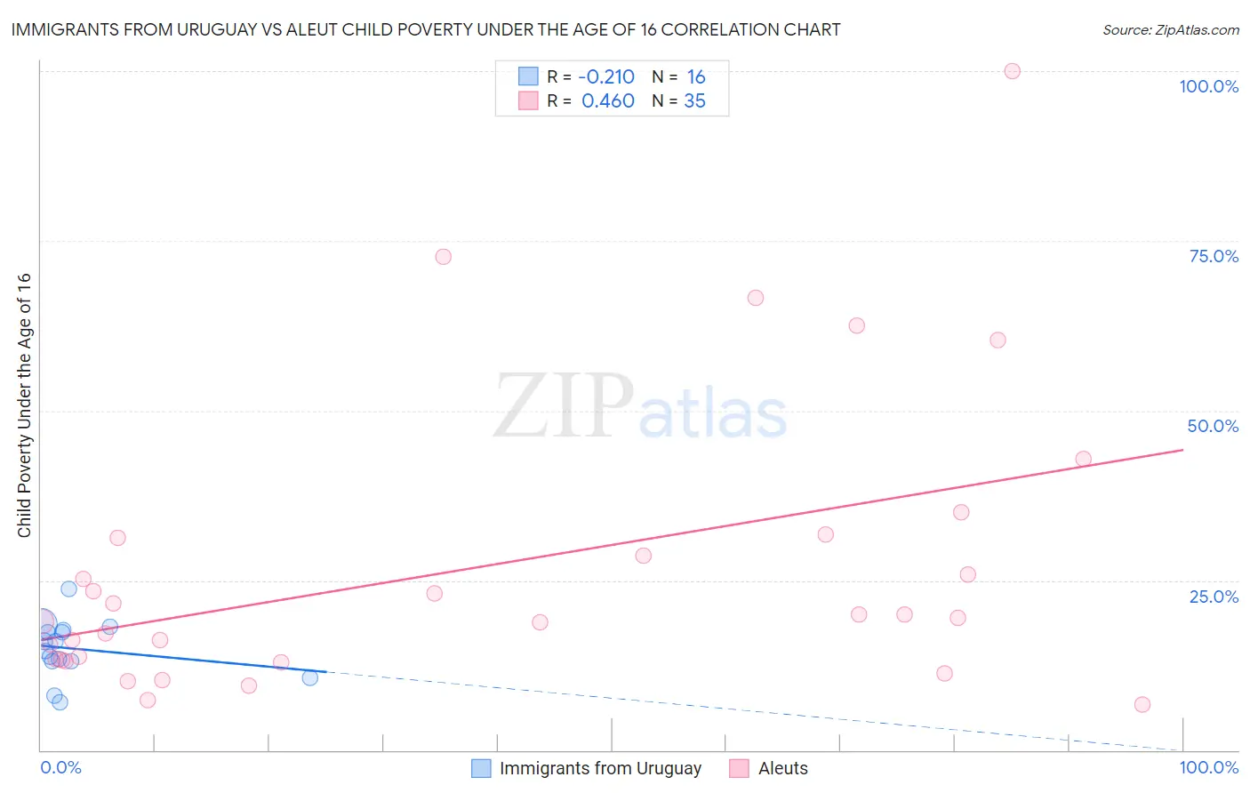 Immigrants from Uruguay vs Aleut Child Poverty Under the Age of 16
