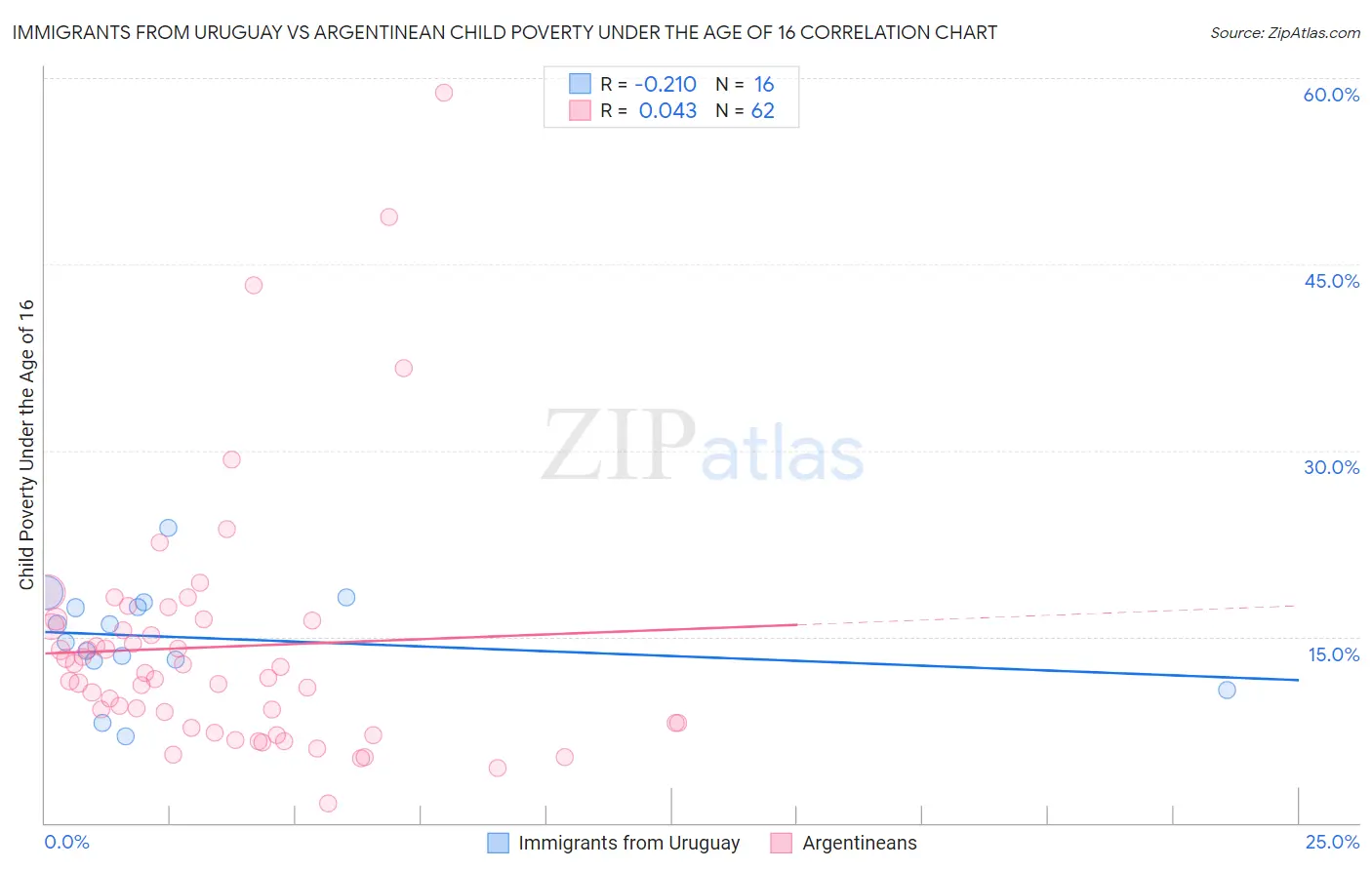 Immigrants from Uruguay vs Argentinean Child Poverty Under the Age of 16