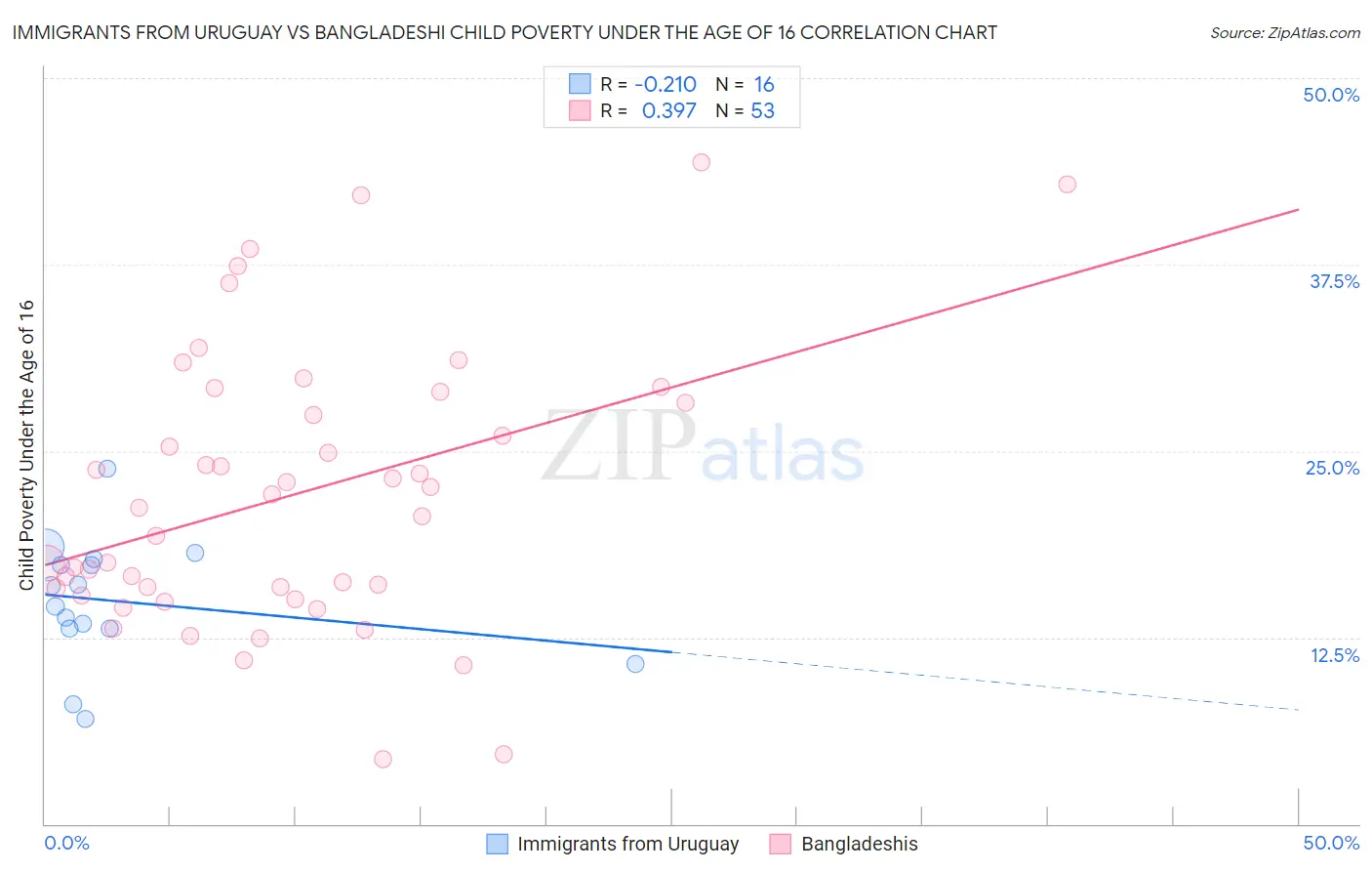 Immigrants from Uruguay vs Bangladeshi Child Poverty Under the Age of 16