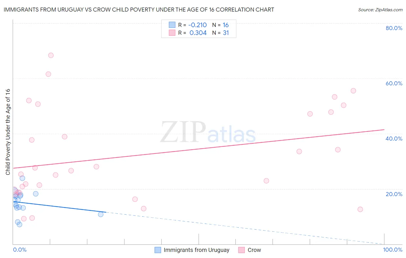 Immigrants from Uruguay vs Crow Child Poverty Under the Age of 16