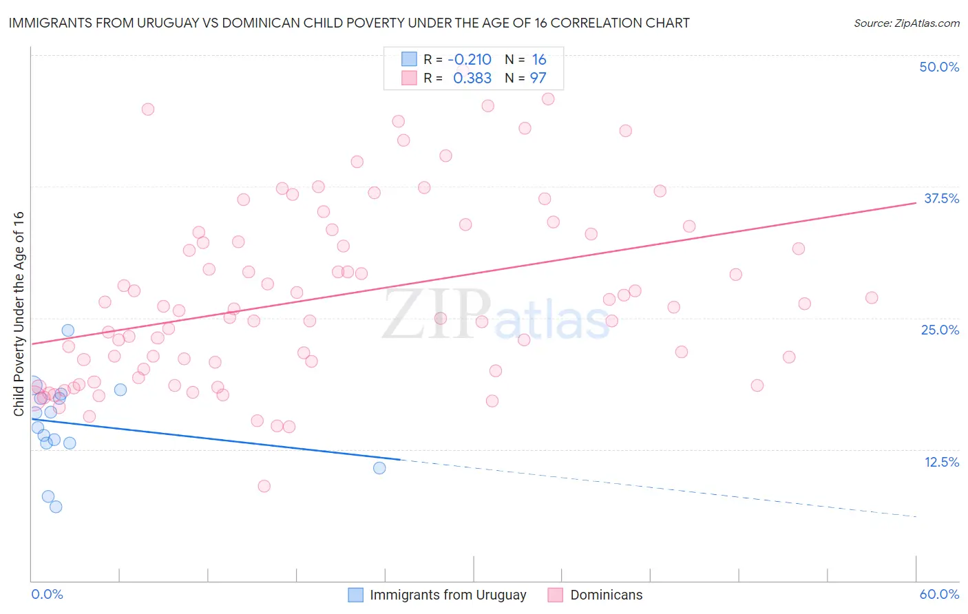 Immigrants from Uruguay vs Dominican Child Poverty Under the Age of 16