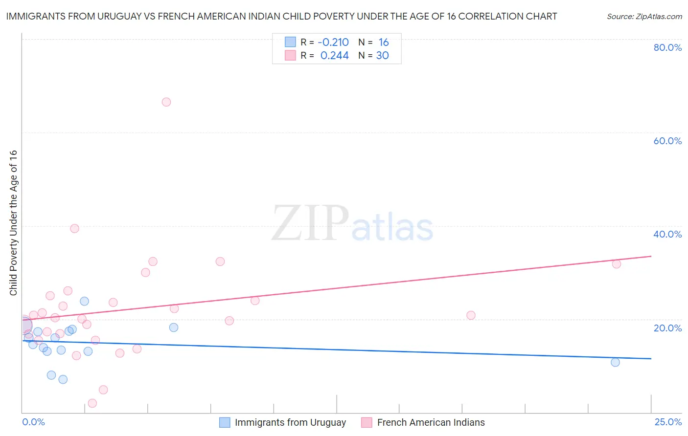 Immigrants from Uruguay vs French American Indian Child Poverty Under the Age of 16