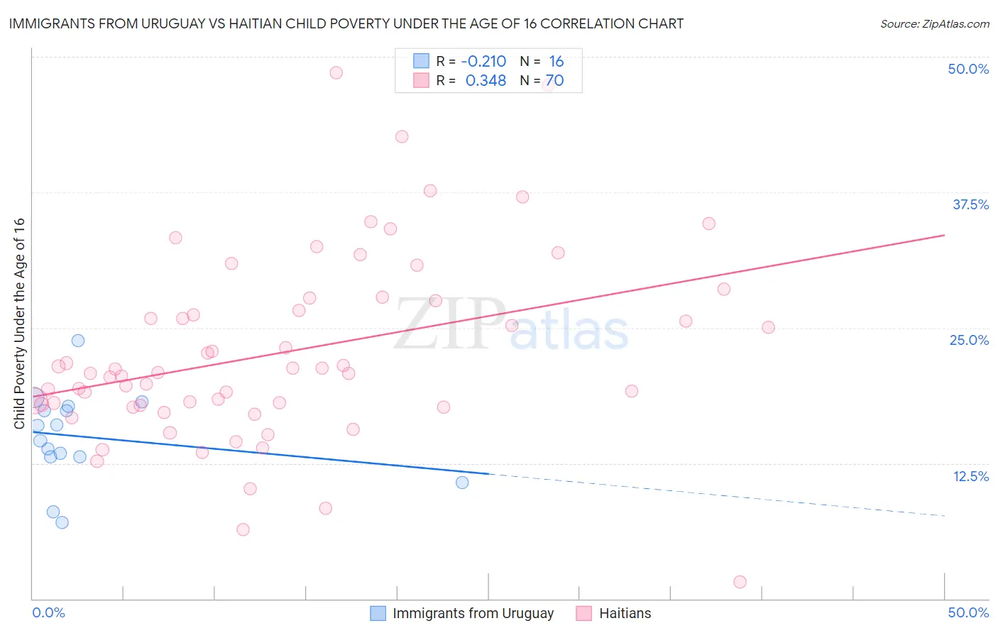 Immigrants from Uruguay vs Haitian Child Poverty Under the Age of 16