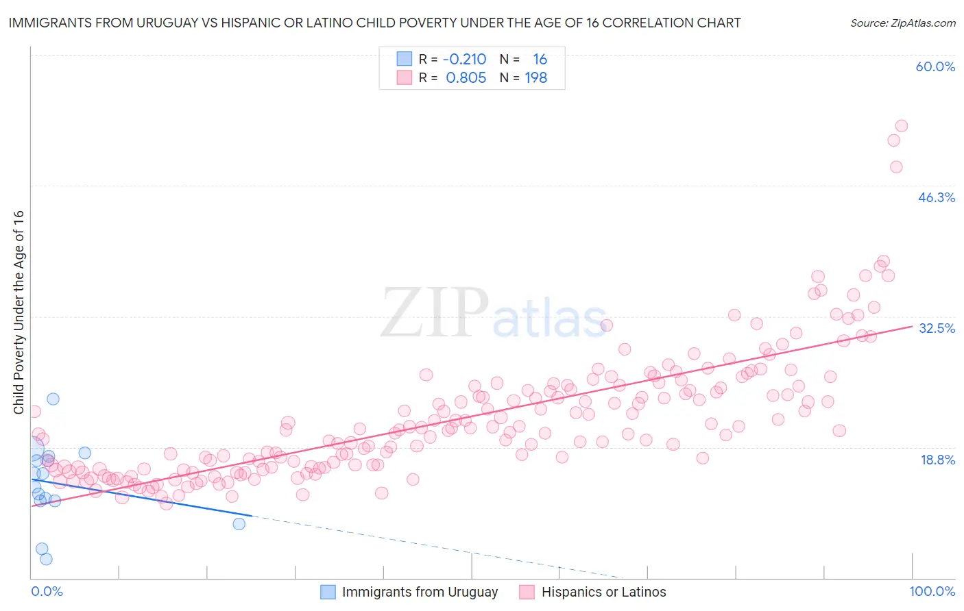 Immigrants from Uruguay vs Hispanic or Latino Child Poverty Under the Age of 16