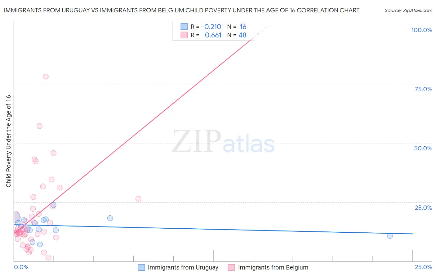 Immigrants from Uruguay vs Immigrants from Belgium Child Poverty Under the Age of 16