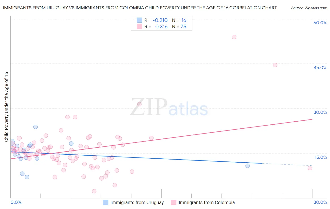Immigrants from Uruguay vs Immigrants from Colombia Child Poverty Under the Age of 16