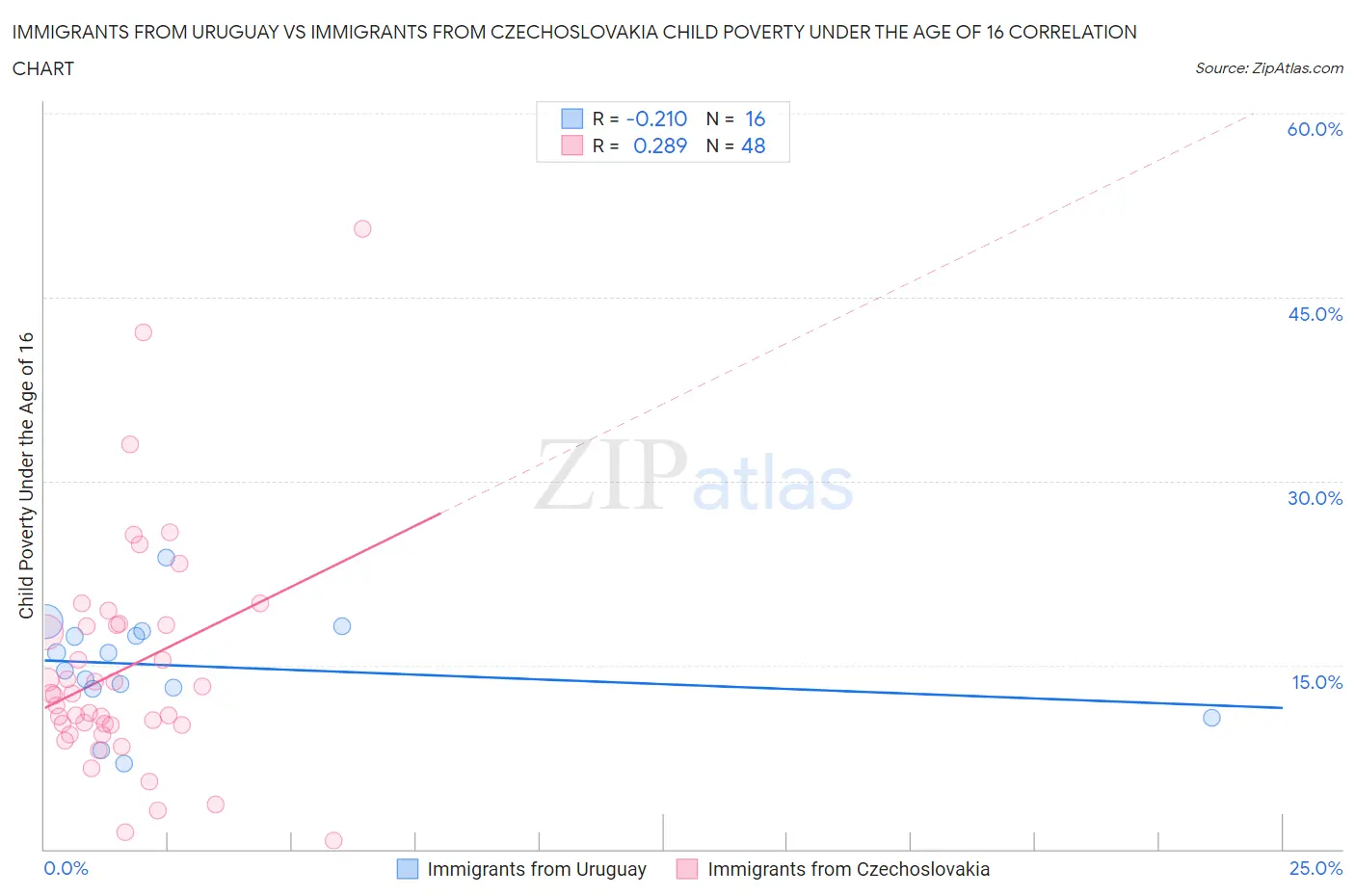 Immigrants from Uruguay vs Immigrants from Czechoslovakia Child Poverty Under the Age of 16