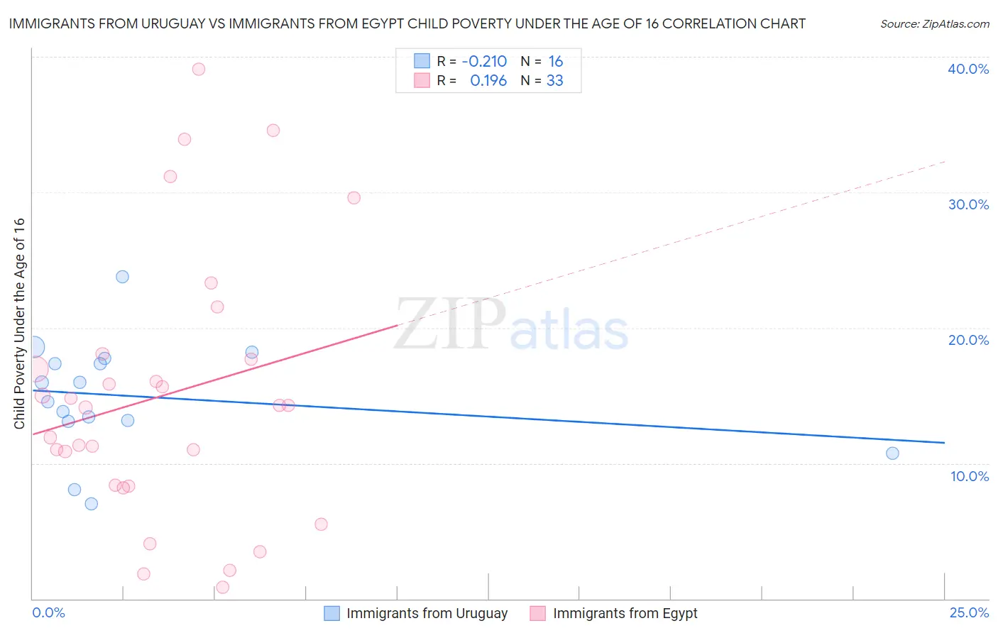 Immigrants from Uruguay vs Immigrants from Egypt Child Poverty Under the Age of 16
