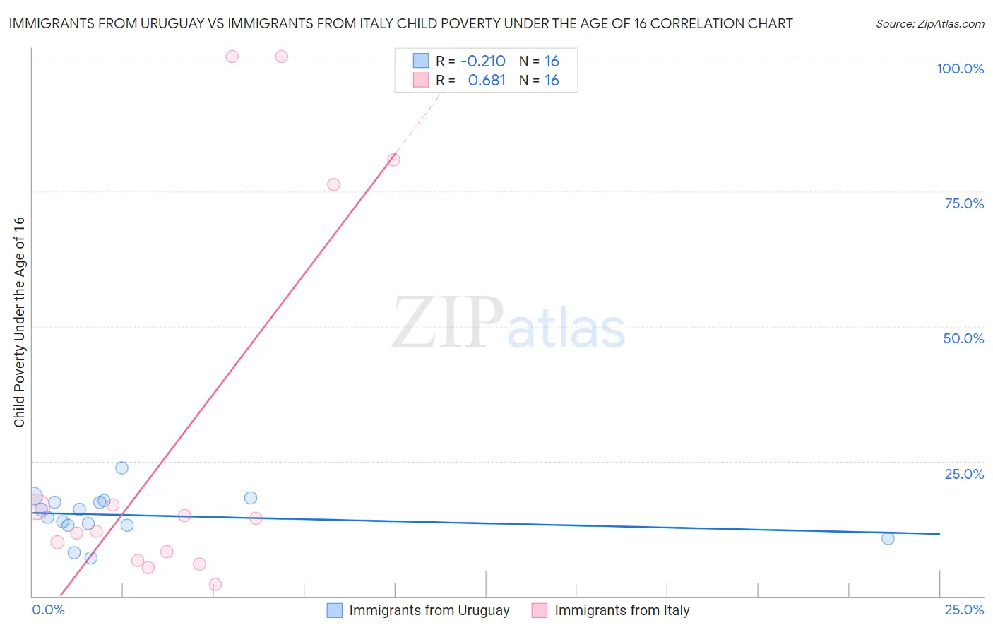 Immigrants from Uruguay vs Immigrants from Italy Child Poverty Under the Age of 16