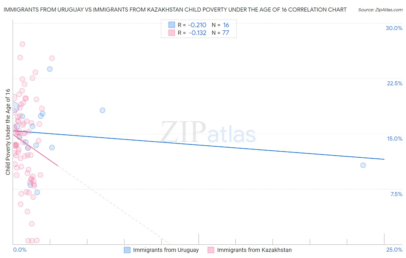 Immigrants from Uruguay vs Immigrants from Kazakhstan Child Poverty Under the Age of 16