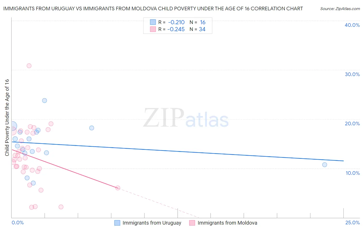 Immigrants from Uruguay vs Immigrants from Moldova Child Poverty Under the Age of 16