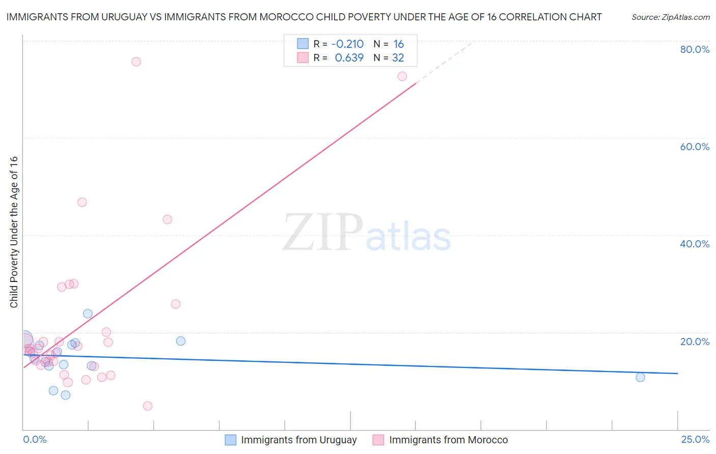 Immigrants from Uruguay vs Immigrants from Morocco Child Poverty Under the Age of 16