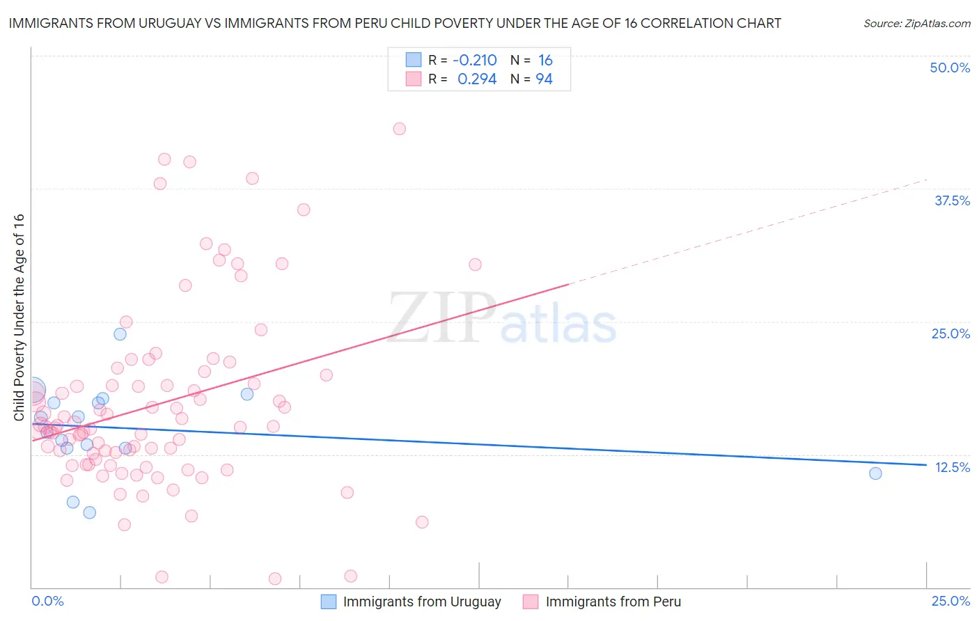 Immigrants from Uruguay vs Immigrants from Peru Child Poverty Under the Age of 16
