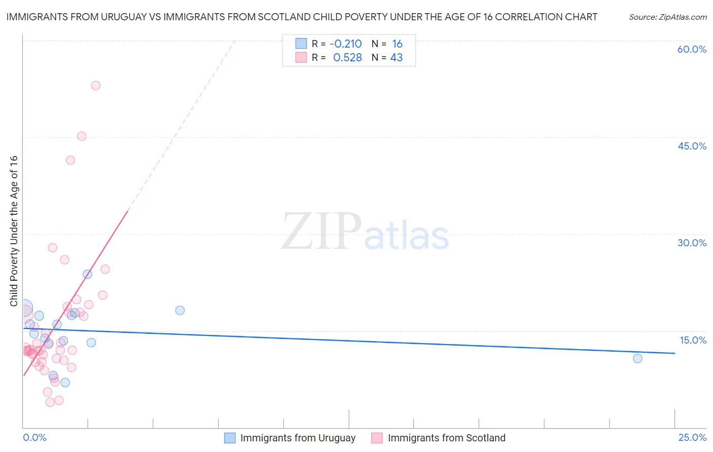 Immigrants from Uruguay vs Immigrants from Scotland Child Poverty Under the Age of 16