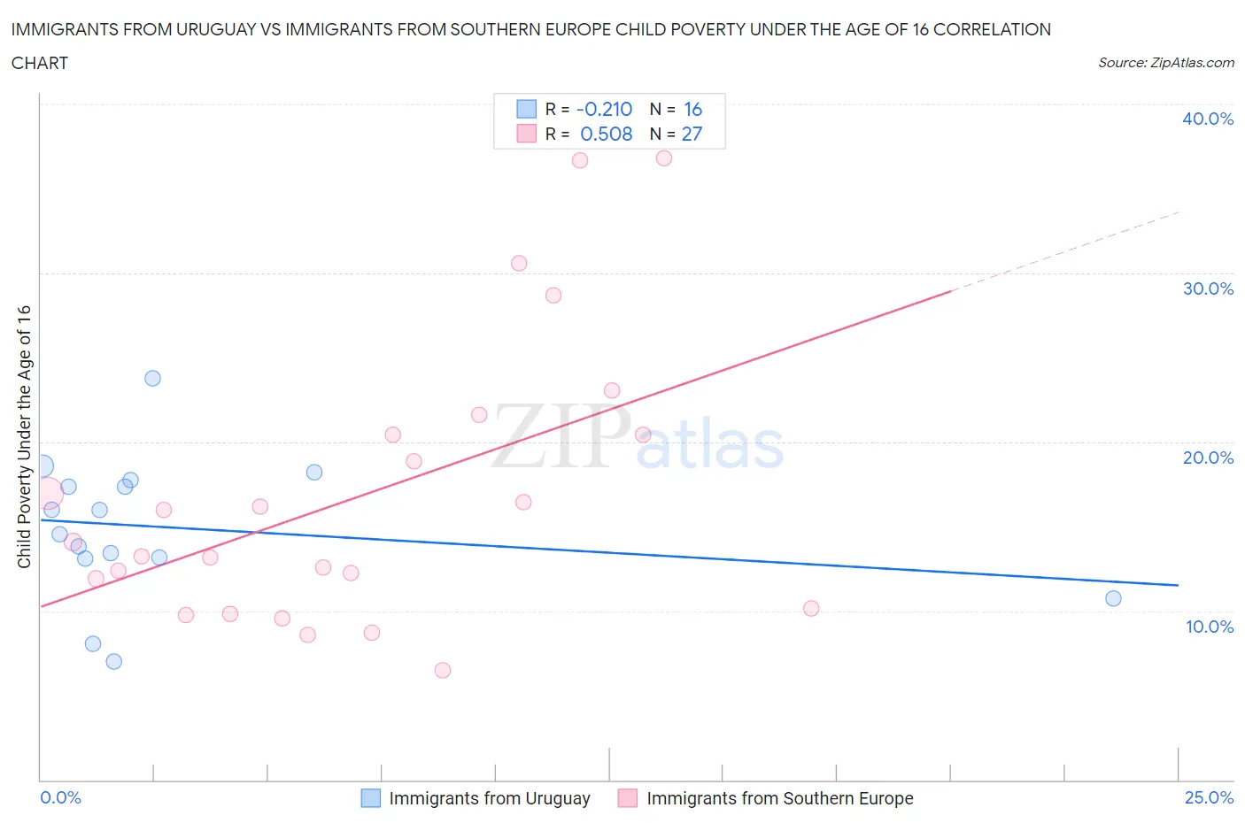 Immigrants from Uruguay vs Immigrants from Southern Europe Child Poverty Under the Age of 16