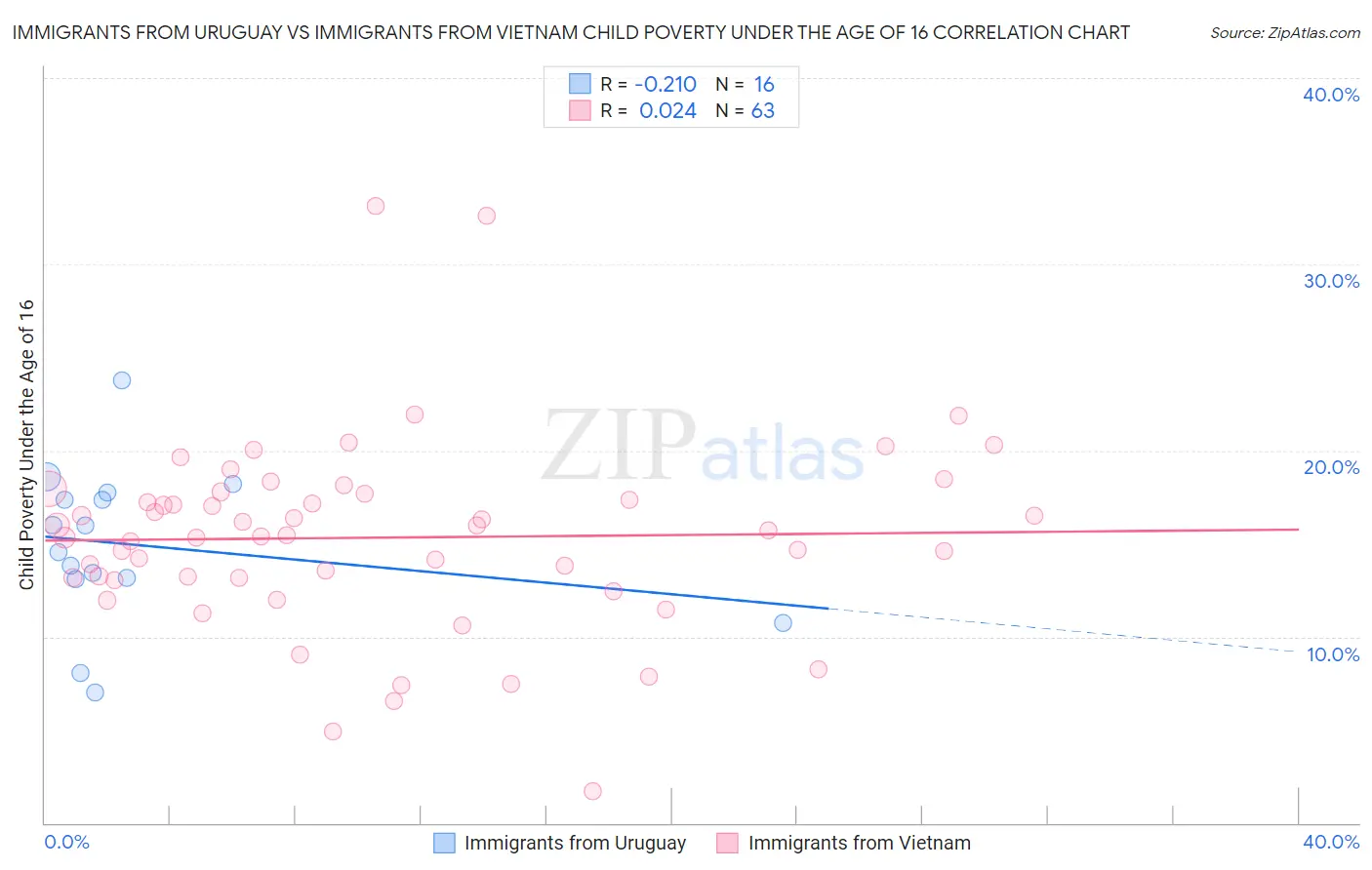 Immigrants from Uruguay vs Immigrants from Vietnam Child Poverty Under the Age of 16