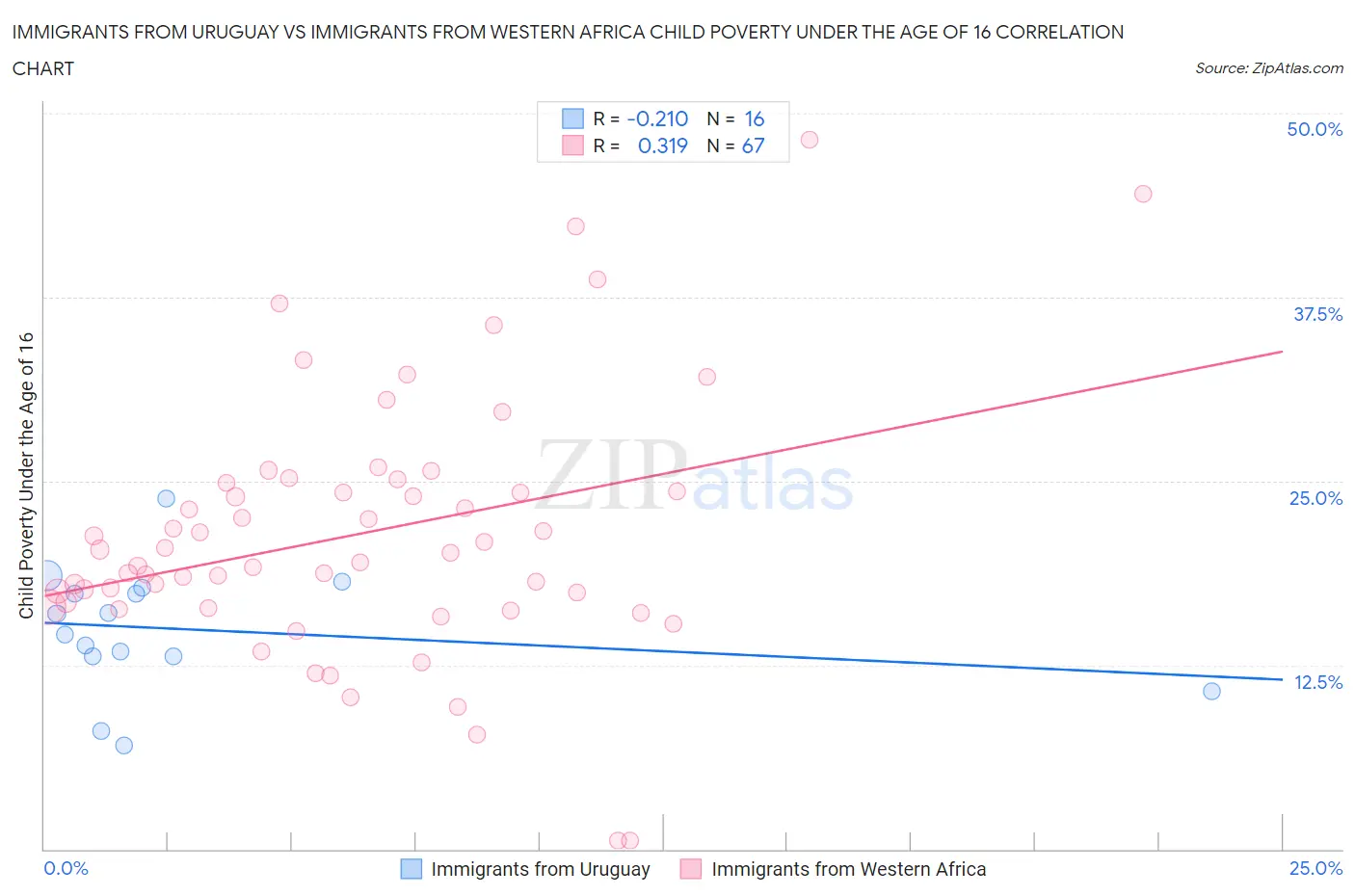 Immigrants from Uruguay vs Immigrants from Western Africa Child Poverty Under the Age of 16