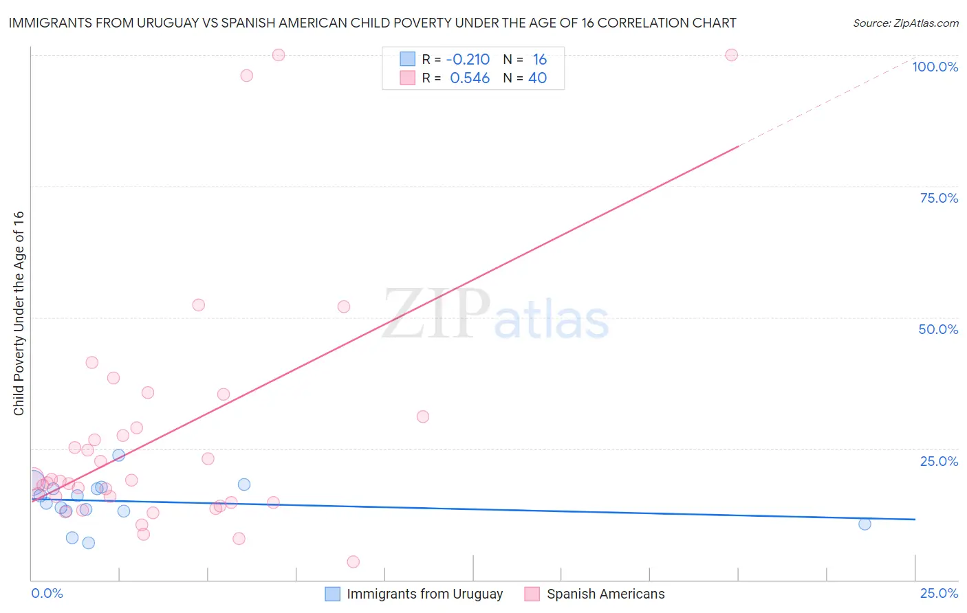 Immigrants from Uruguay vs Spanish American Child Poverty Under the Age of 16