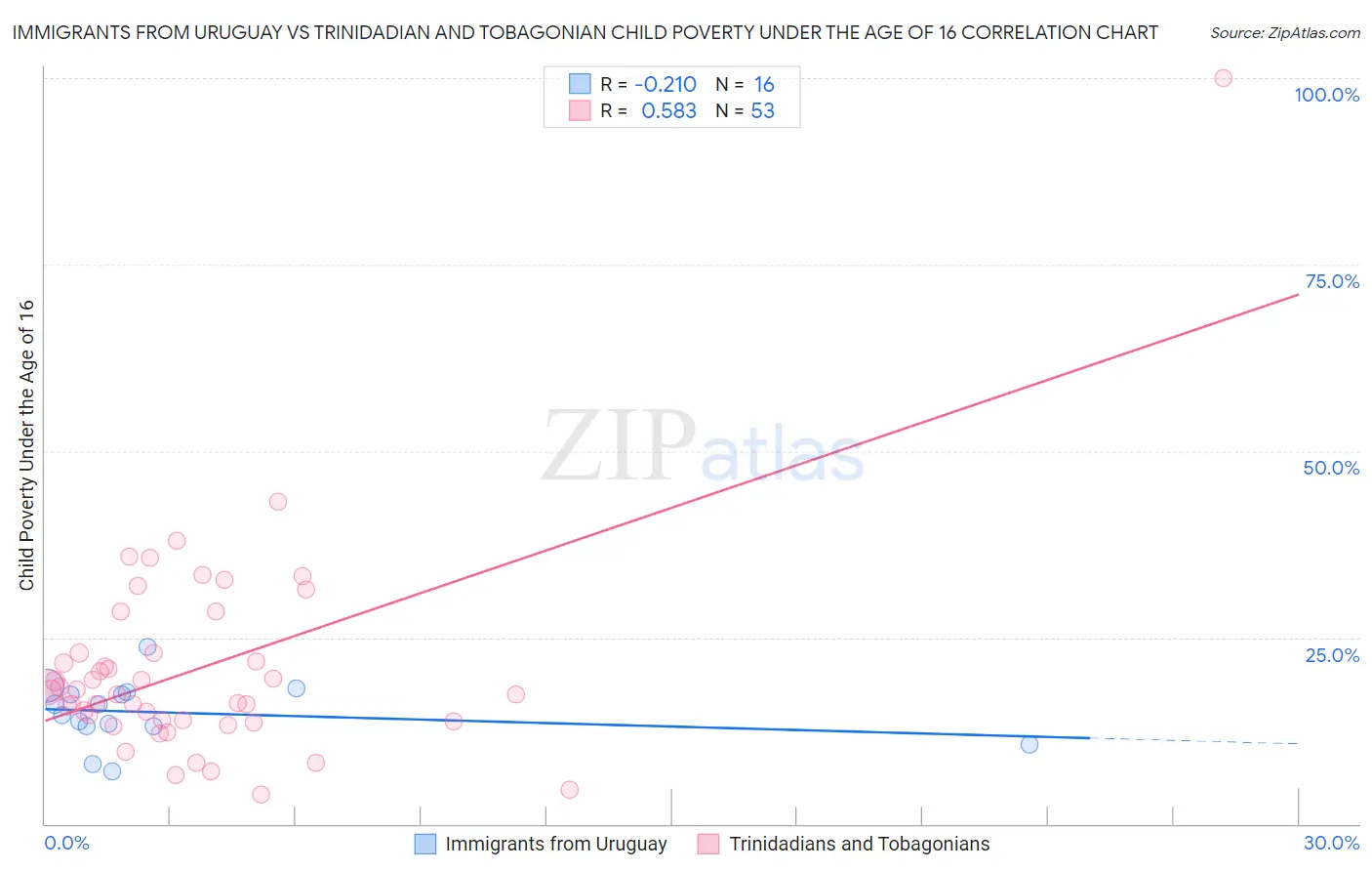 Immigrants from Uruguay vs Trinidadian and Tobagonian Child Poverty Under the Age of 16