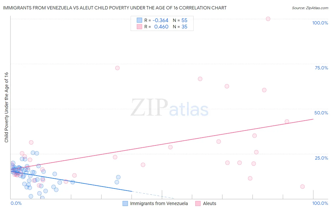 Immigrants from Venezuela vs Aleut Child Poverty Under the Age of 16