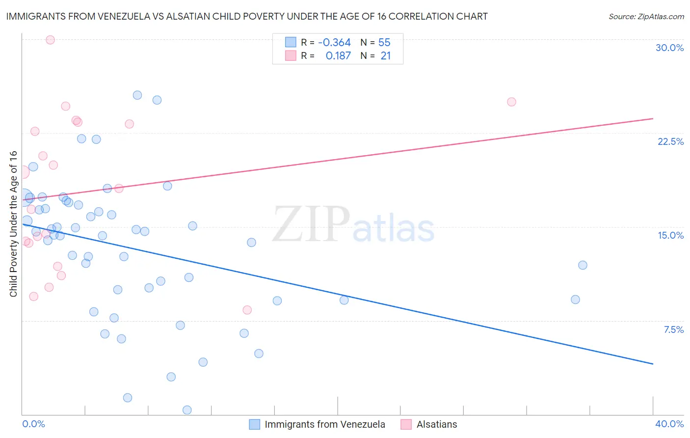 Immigrants from Venezuela vs Alsatian Child Poverty Under the Age of 16