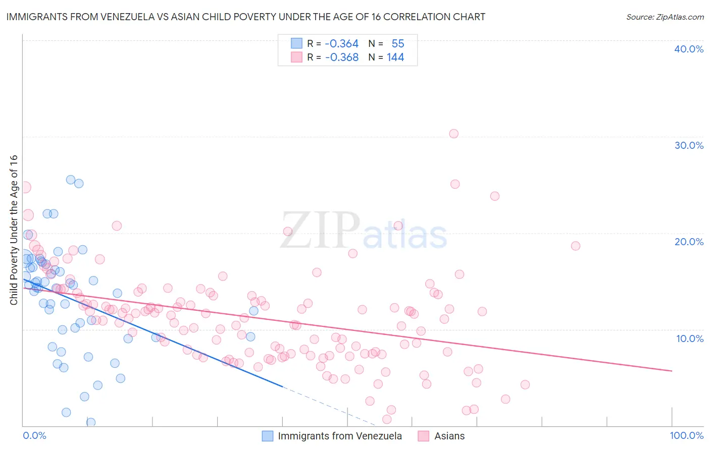 Immigrants from Venezuela vs Asian Child Poverty Under the Age of 16