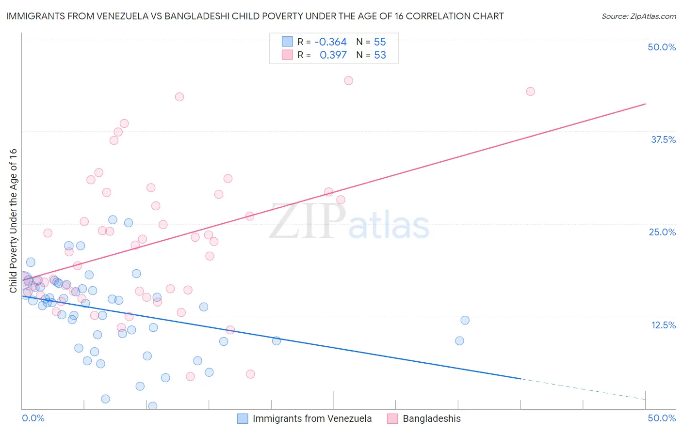 Immigrants from Venezuela vs Bangladeshi Child Poverty Under the Age of 16