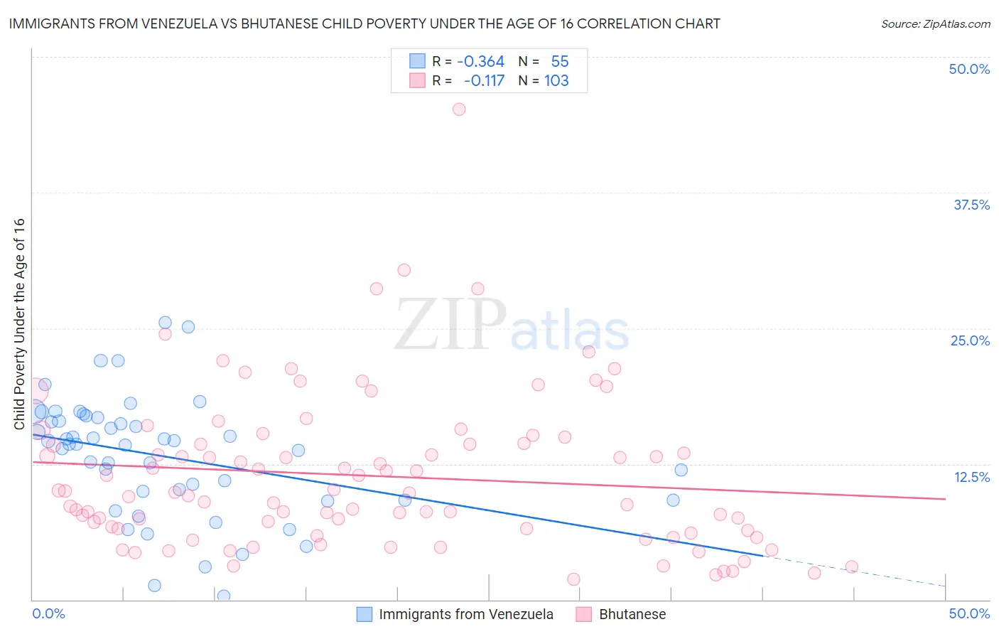 Immigrants from Venezuela vs Bhutanese Child Poverty Under the Age of 16