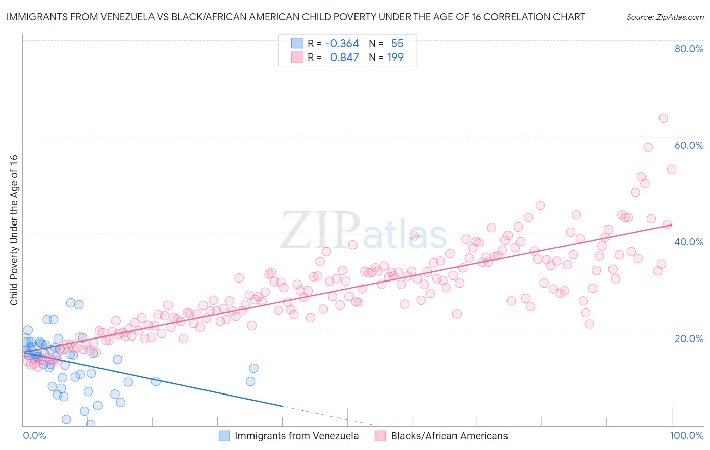 Immigrants from Venezuela vs Black/African American Child Poverty Under the Age of 16