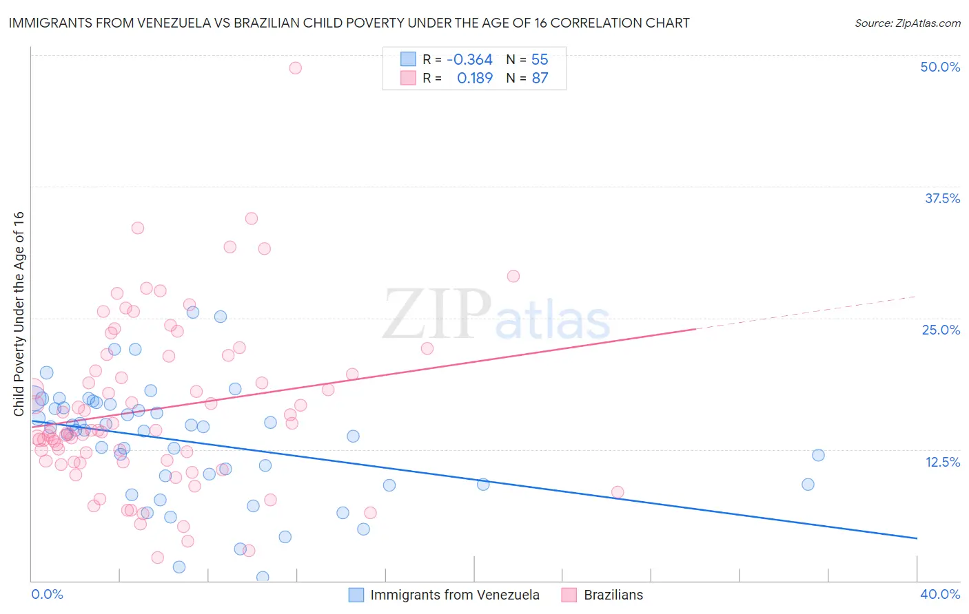 Immigrants from Venezuela vs Brazilian Child Poverty Under the Age of 16