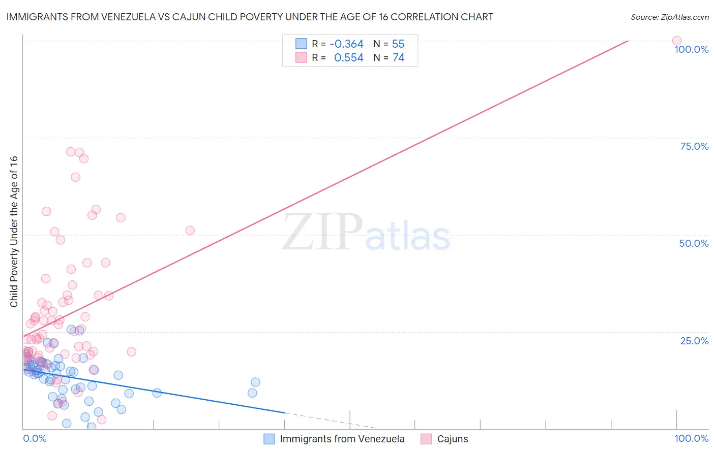 Immigrants from Venezuela vs Cajun Child Poverty Under the Age of 16