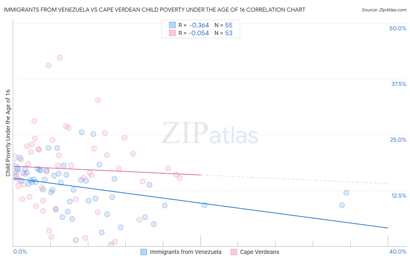 Immigrants from Venezuela vs Cape Verdean Child Poverty Under the Age of 16