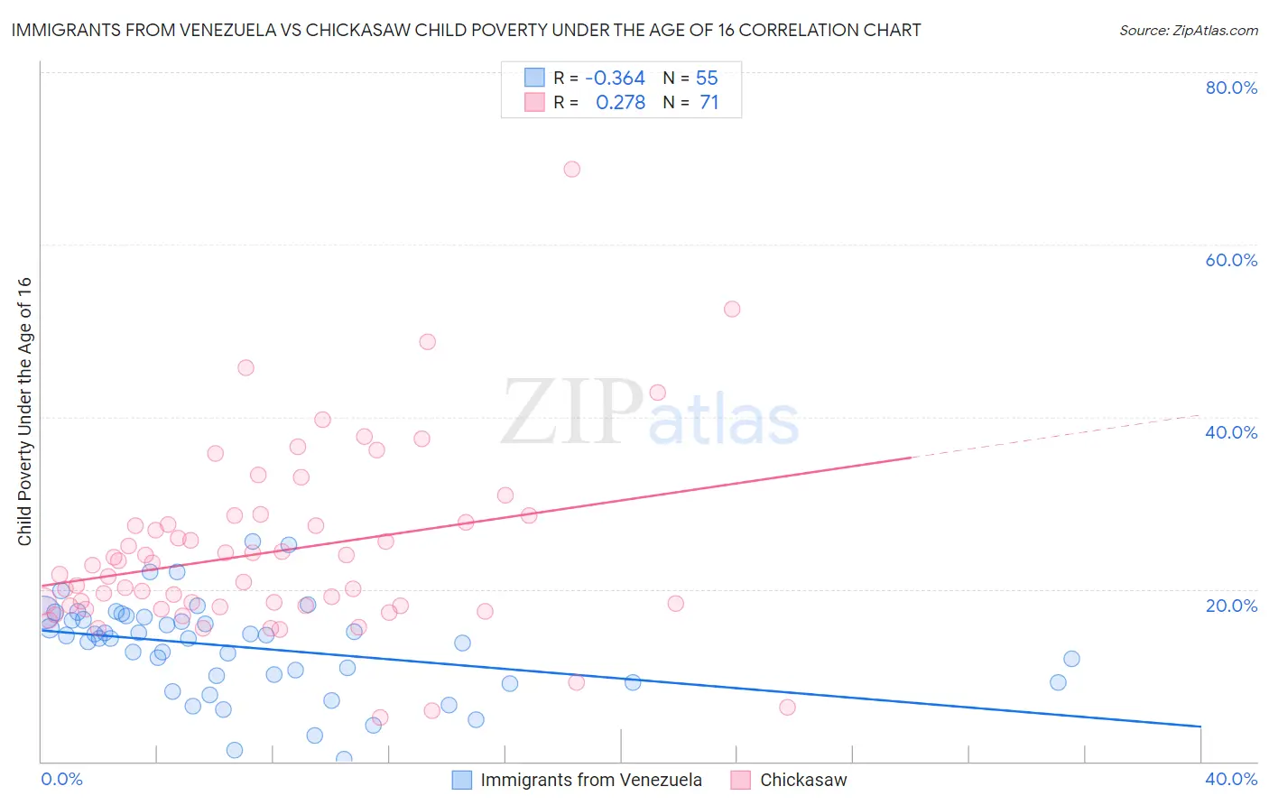 Immigrants from Venezuela vs Chickasaw Child Poverty Under the Age of 16