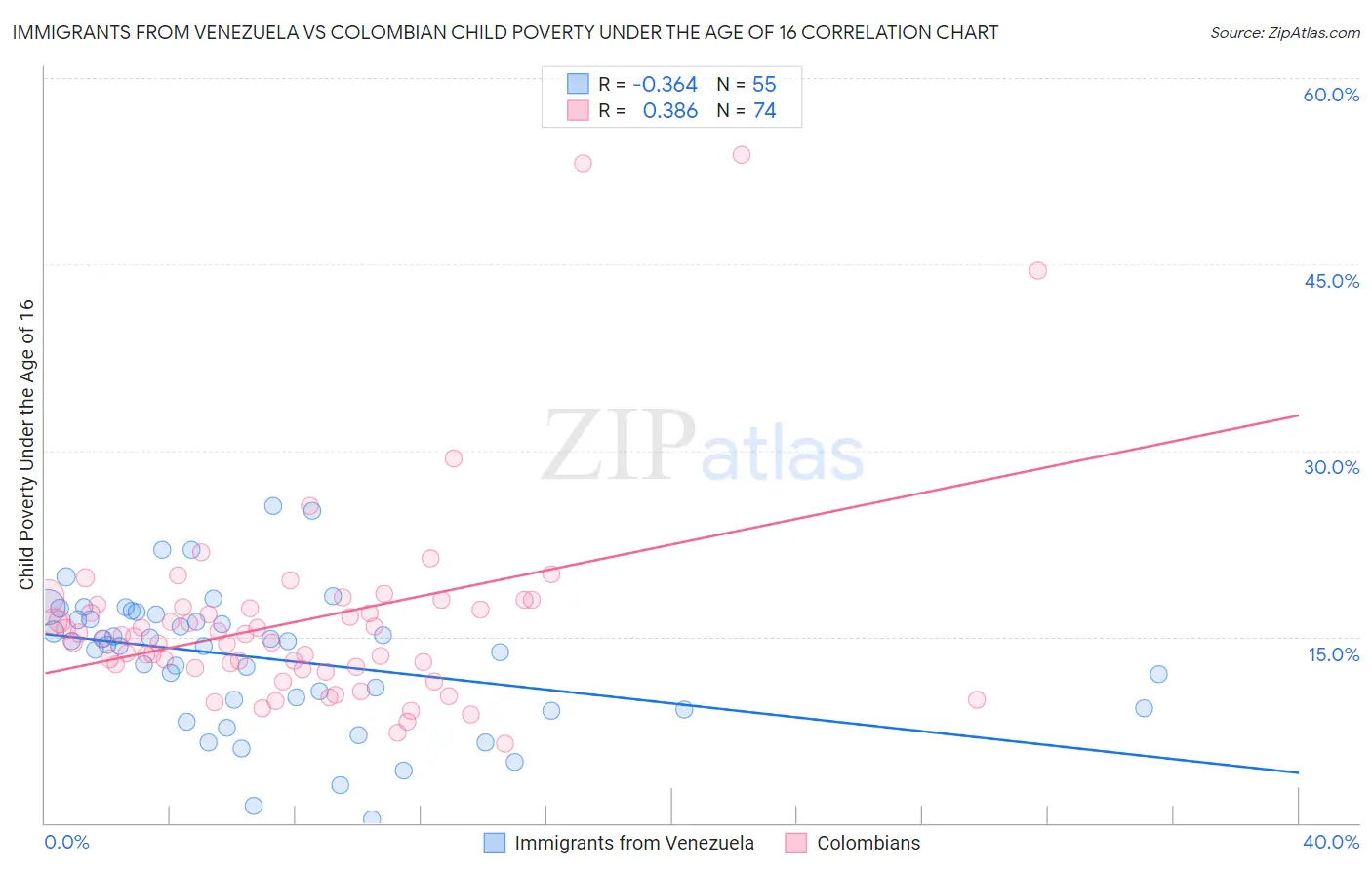 Immigrants from Venezuela vs Colombian Child Poverty Under the Age of 16