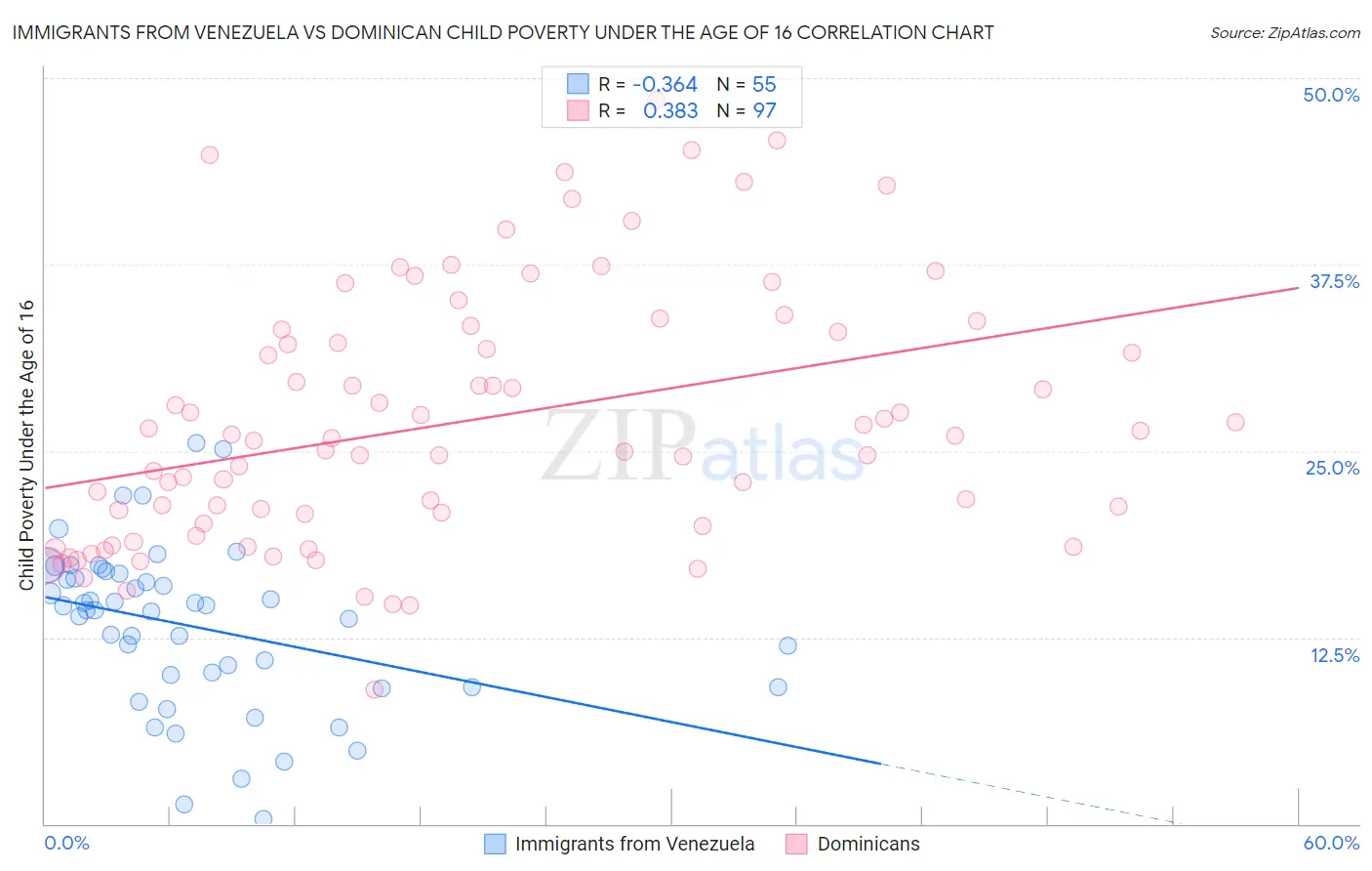 Immigrants from Venezuela vs Dominican Child Poverty Under the Age of 16