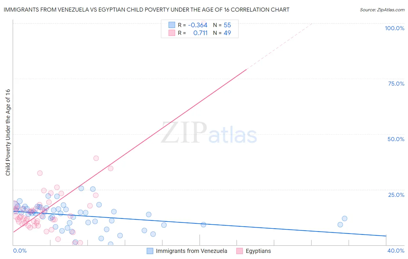 Immigrants from Venezuela vs Egyptian Child Poverty Under the Age of 16